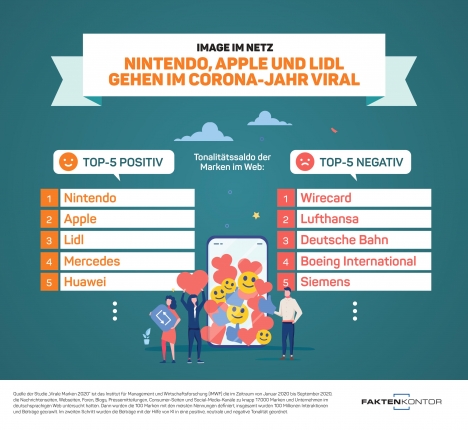 Virale Marken 2020: Diese Marken liegen im Netz vorne -